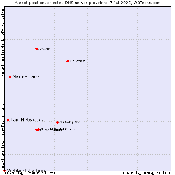 Market position of Namespace vs. Pair Networks vs. Webhost Python