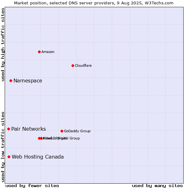 Market position of Namespace vs. Web Hosting Canada vs. Pair Networks
