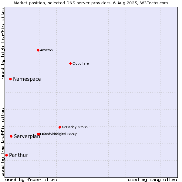 Market position of Serverplan vs. Namespace vs. Panthur