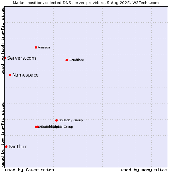 Market position of Namespace vs. Panthur vs. Servers.com