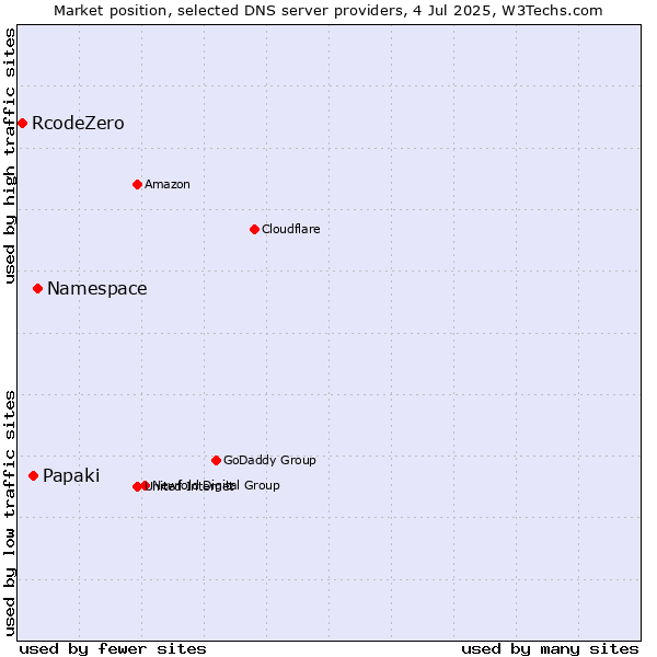 Market position of Namespace vs. Papaki vs. RcodeZero