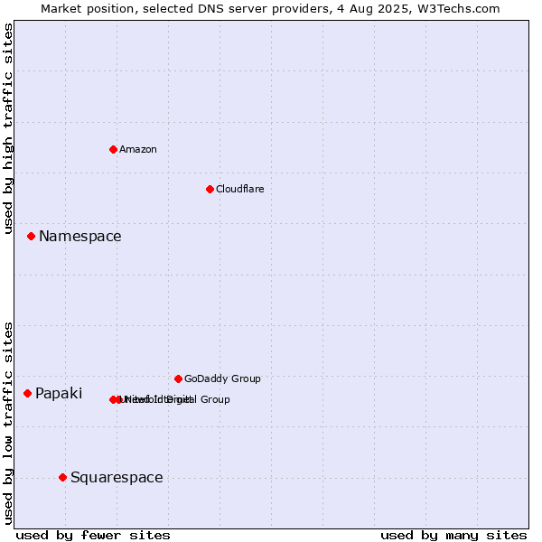 Market position of Squarespace vs. Namespace vs. Papaki
