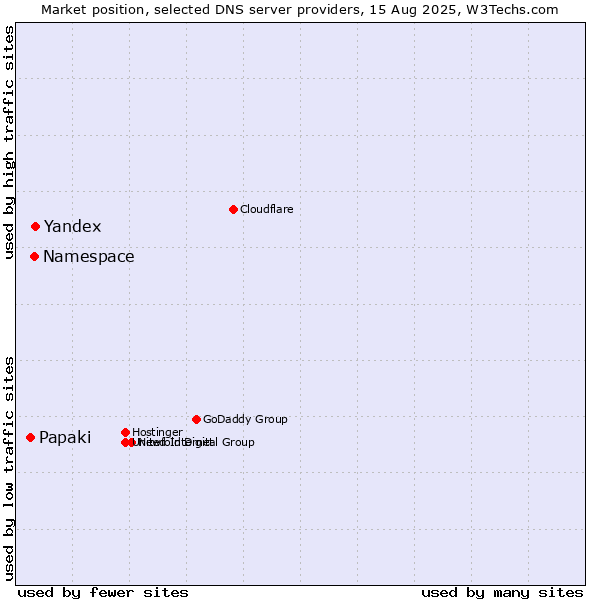 Market position of Yandex vs. Namespace vs. Papaki