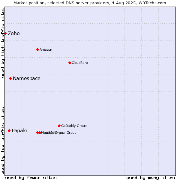 Market position of Namespace vs. Papaki vs. Zoho