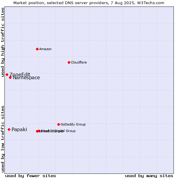 Market position of Namespace vs. Papaki vs. ZoneEdit