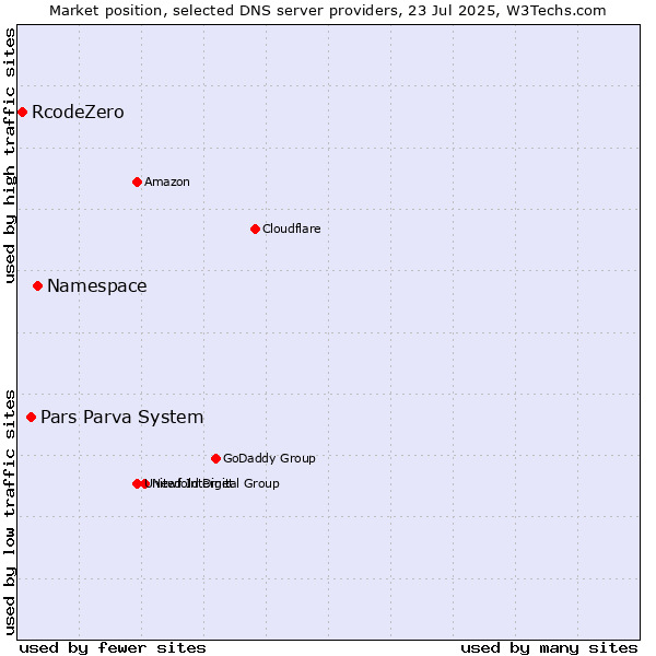 Market position of Namespace vs. Pars Parva System vs. RcodeZero