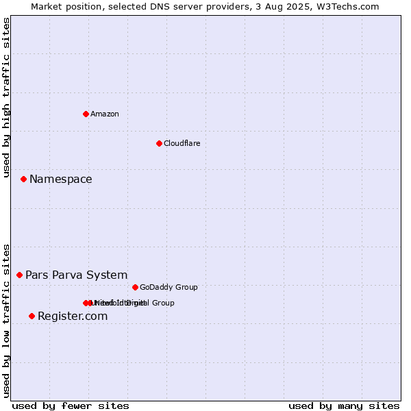 Market position of Register.com vs. Namespace vs. Pars Parva System
