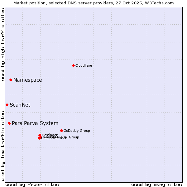 Market position of Namespace vs. Pars Parva System vs. ScanNet