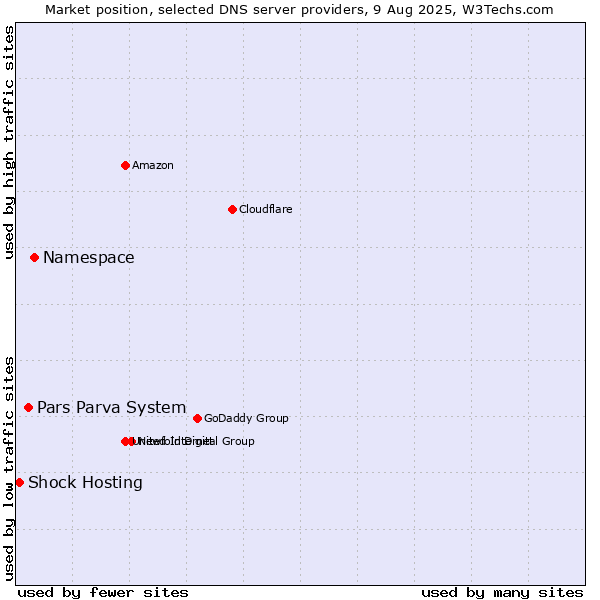 Market position of Namespace vs. Pars Parva System vs. Shock Hosting