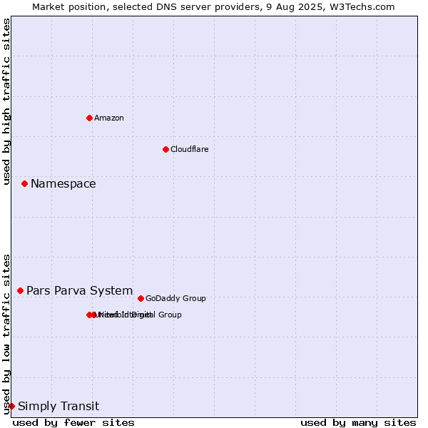 Market position of Namespace vs. Pars Parva System vs. Simply Transit