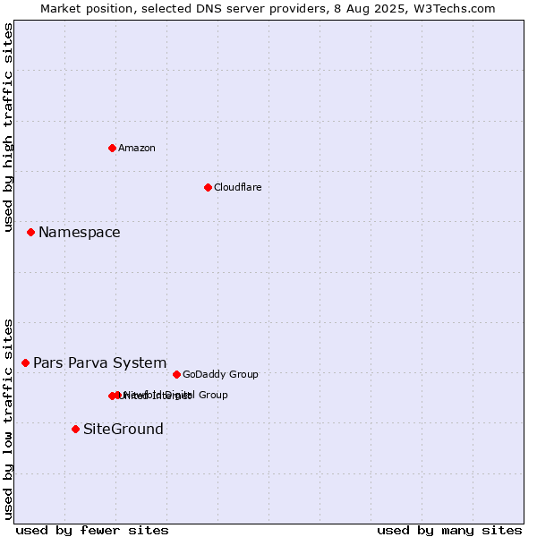 Market position of SiteGround vs. Namespace vs. Pars Parva System