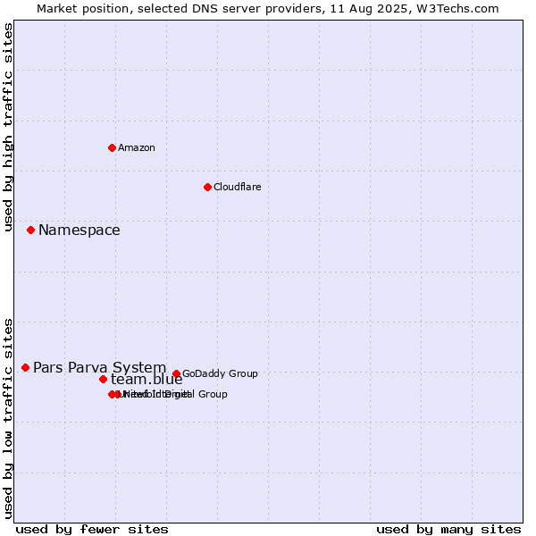 Market position of team.blue vs. Namespace vs. Pars Parva System