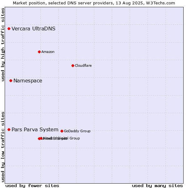 Market position of Namespace vs. Pars Parva System vs. Vercara UltraDNS