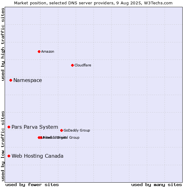 Market position of Namespace vs. Pars Parva System vs. Web Hosting Canada