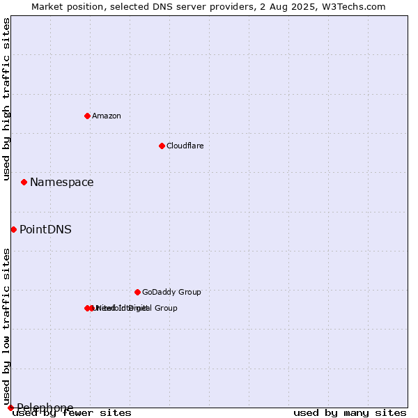 Market position of Namespace vs. PointDNS vs. Pelephone