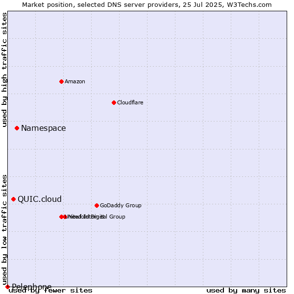 Market position of Namespace vs. QUIC.cloud vs. Pelephone