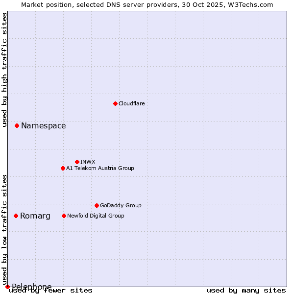 Market position of Namespace vs. Romarg vs. Pelephone
