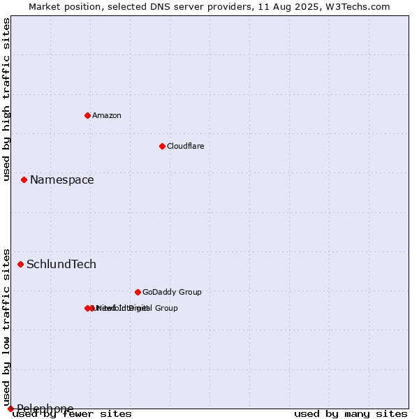 Market position of Namespace vs. SchlundTech vs. Pelephone