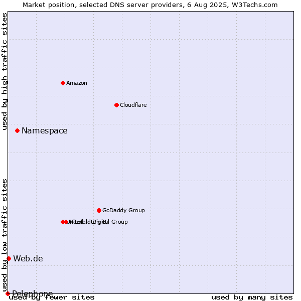 Market position of Namespace vs. Web.de vs. Pelephone
