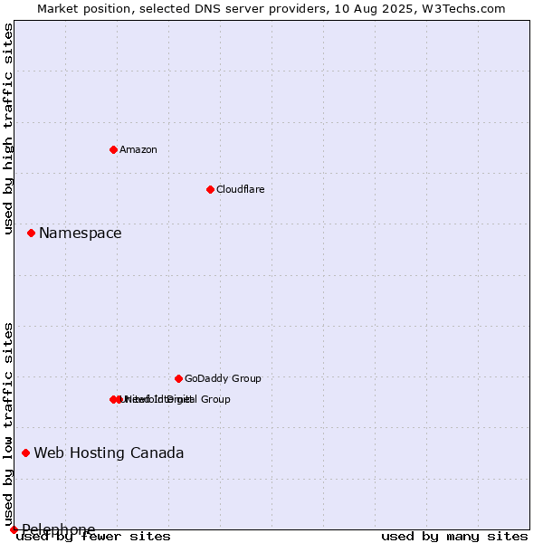 Market position of Namespace vs. Web Hosting Canada vs. Pelephone