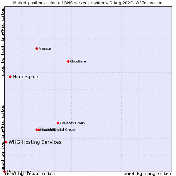Market position of Namespace vs. WHG Hosting Services vs. Pelephone