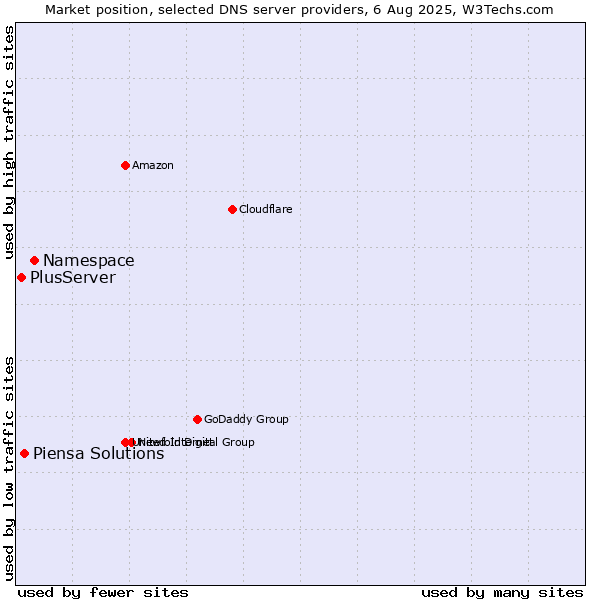 Market position of Namespace vs. Piensa Solutions vs. PlusServer