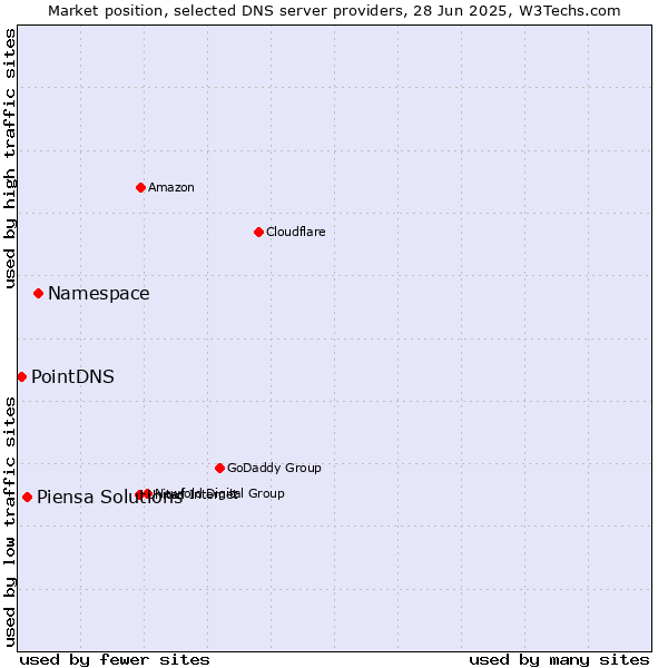 Market position of Namespace vs. Piensa Solutions vs. PointDNS