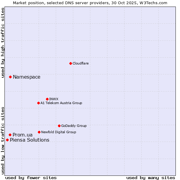 Market position of Namespace vs. Prom.ua vs. Piensa Solutions