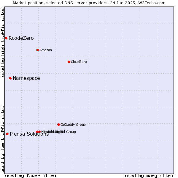 Market position of Namespace vs. Piensa Solutions vs. RcodeZero