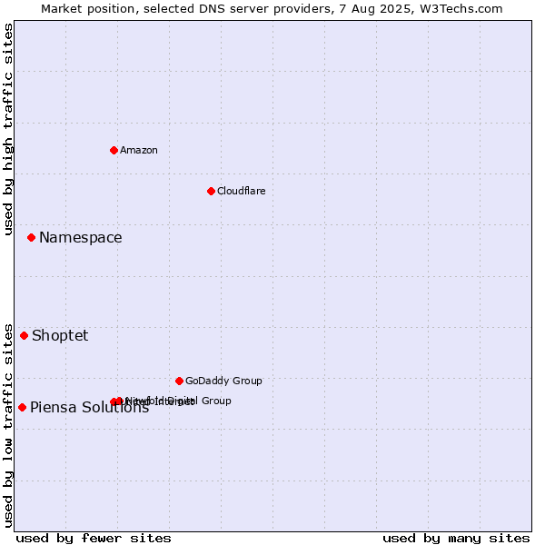 Market position of Namespace vs. Shoptet vs. Piensa Solutions