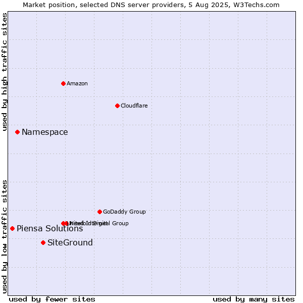 Market position of SiteGround vs. Namespace vs. Piensa Solutions
