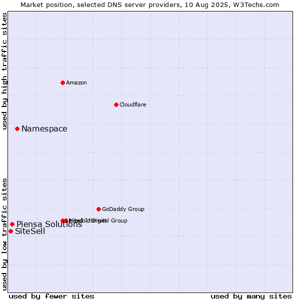 Market position of Namespace vs. Piensa Solutions vs. SiteSell