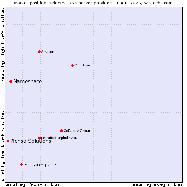 Market position of Squarespace vs. Namespace vs. Piensa Solutions