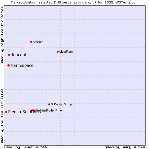 Market position of Tencent vs. Namespace vs. Piensa Solutions