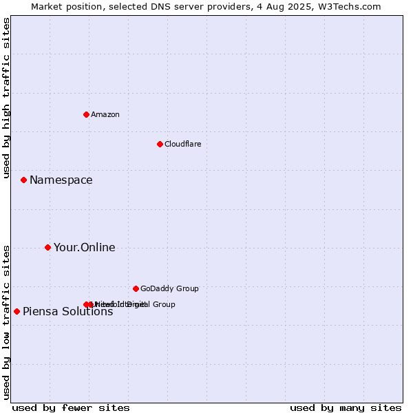 Market position of Your.Online vs. Namespace vs. Piensa Solutions