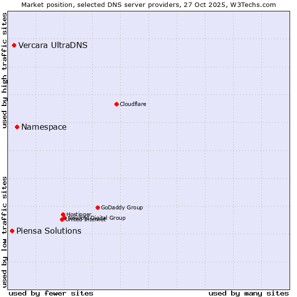 Market position of Namespace vs. Vercara UltraDNS vs. Piensa Solutions