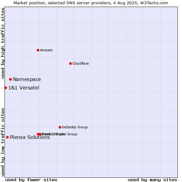 Market position of Namespace vs. Piensa Solutions vs. 1&1 Versatel