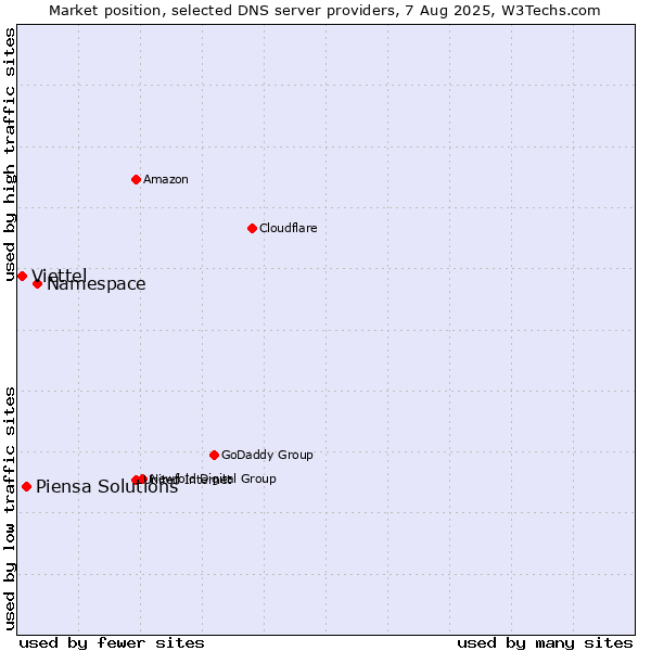 Market position of Namespace vs. Piensa Solutions vs. Viettel