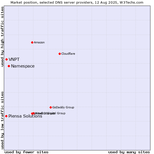 Market position of Namespace vs. VNPT vs. Piensa Solutions