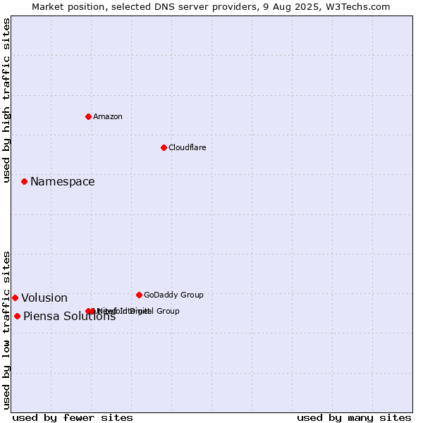 Market position of Namespace vs. Piensa Solutions vs. Volusion