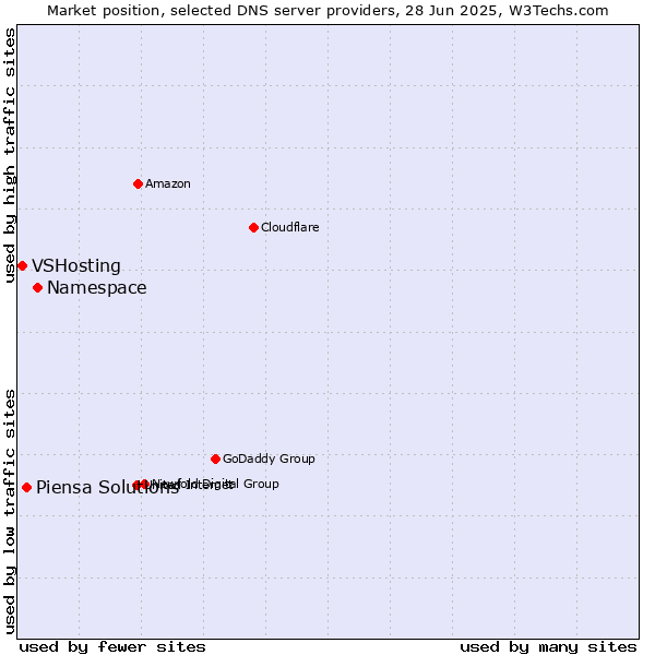 Market position of Namespace vs. Piensa Solutions vs. VSHosting