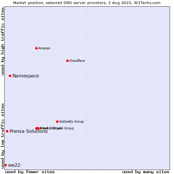 Market position of Namespace vs. Piensa Solutions vs. we22