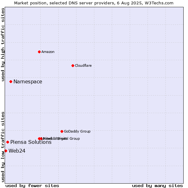 Market position of Namespace vs. Piensa Solutions vs. Web24