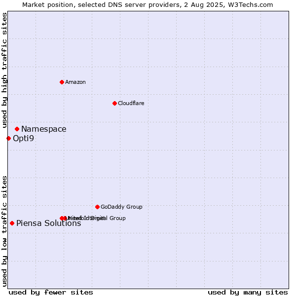 Market position of Namespace vs. Piensa Solutions vs. Opti9