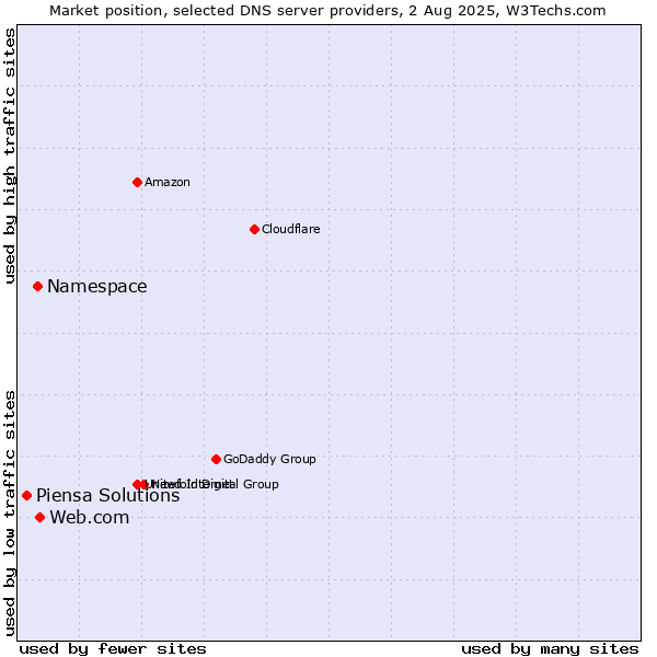 Market position of Web.com vs. Namespace vs. Piensa Solutions