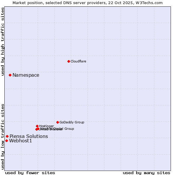 Market position of Namespace vs. Piensa Solutions vs. Webhost1