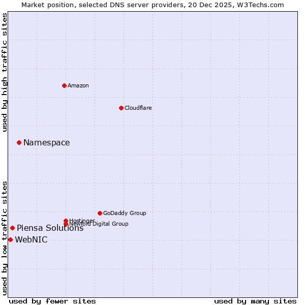 Market position of Namespace vs. Piensa Solutions vs. WebNIC