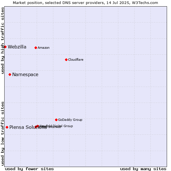 Market position of Namespace vs. Piensa Solutions vs. Webzilla