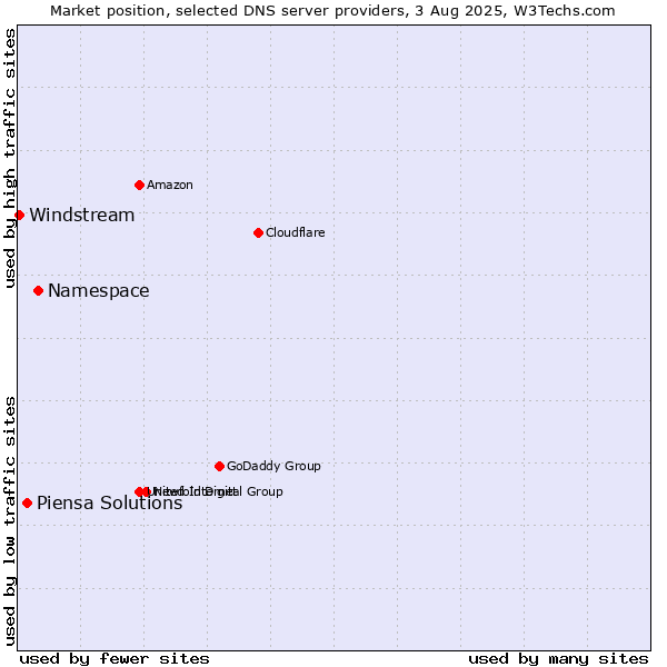 Market position of Namespace vs. Piensa Solutions vs. Windstream