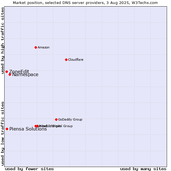 Market position of Namespace vs. Piensa Solutions vs. ZoneEdit